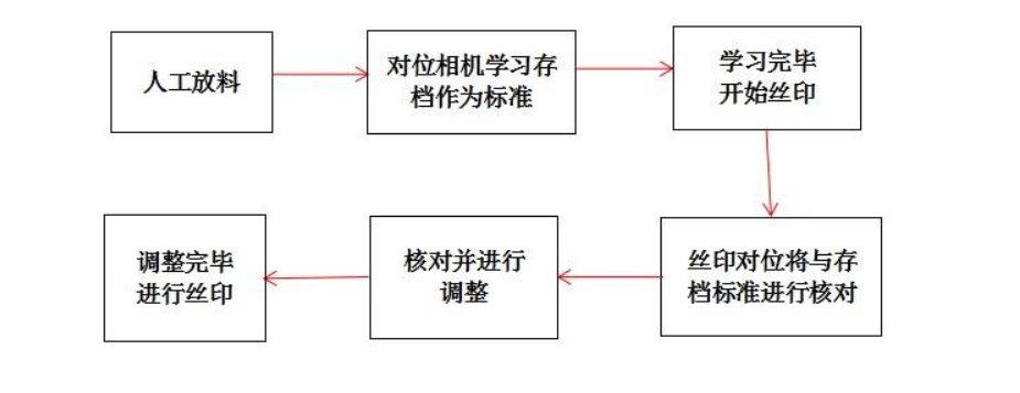 CCD厚膜榴莲网站免费入口的應用